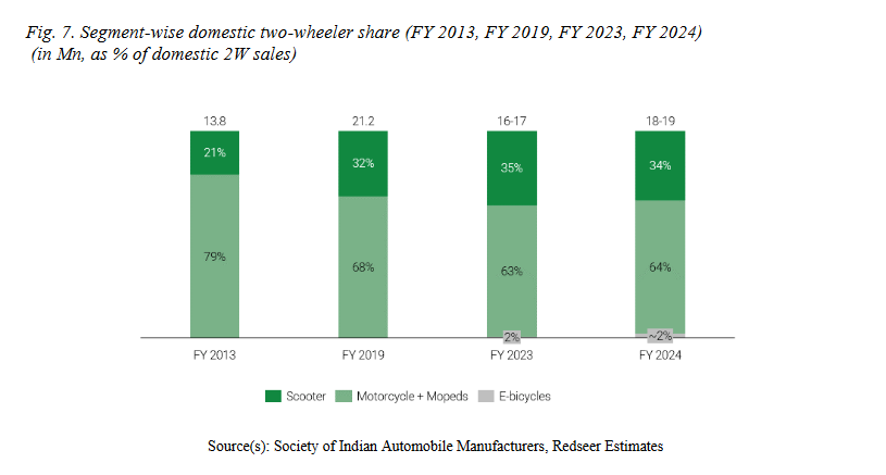 segment wise sales E 2wh_ola electric business analysis