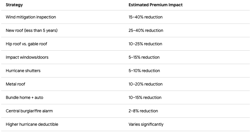 florida homeowners insurance discount chart