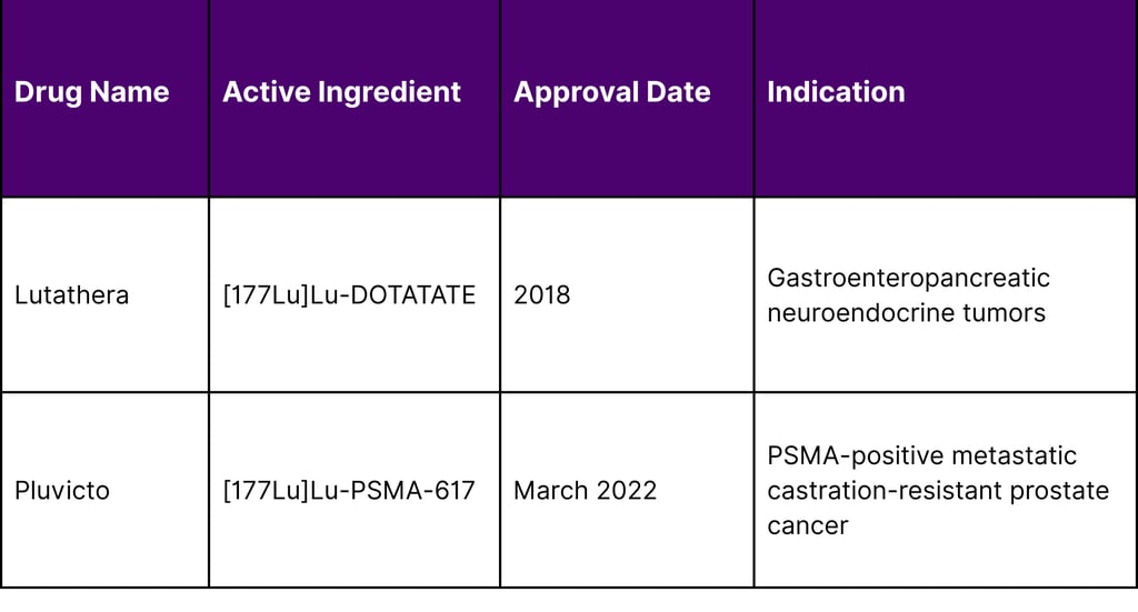 FDA-Approved Lutetium-177 Radiopharmaceuticals