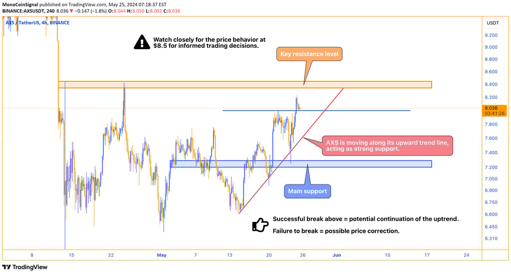 AXS price chart showing an upward trend line approaching a key resistance level at $8.5, indicating 