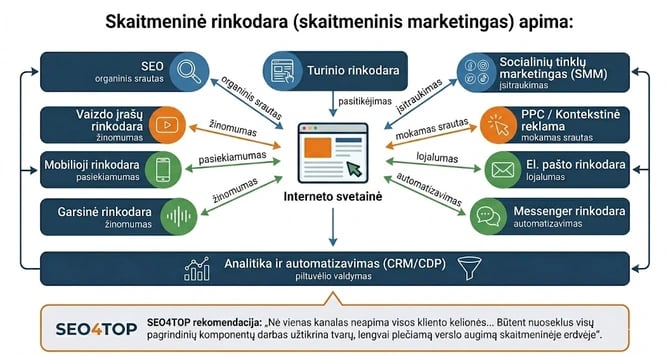Skaitmeninė rinkodara nuo A iki Z