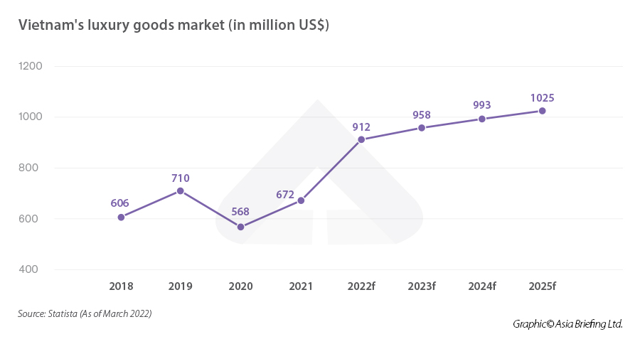 BDP+Partners, insights, vietnam, consulting, marketing, luxury market