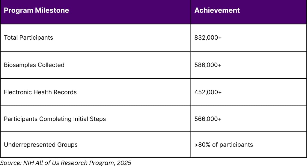 Growth Trajectory of Precision Medicine Initiatives