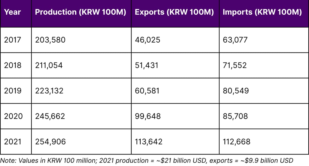 Korea's Pharmaceutical Industry Performance (2017-2021)