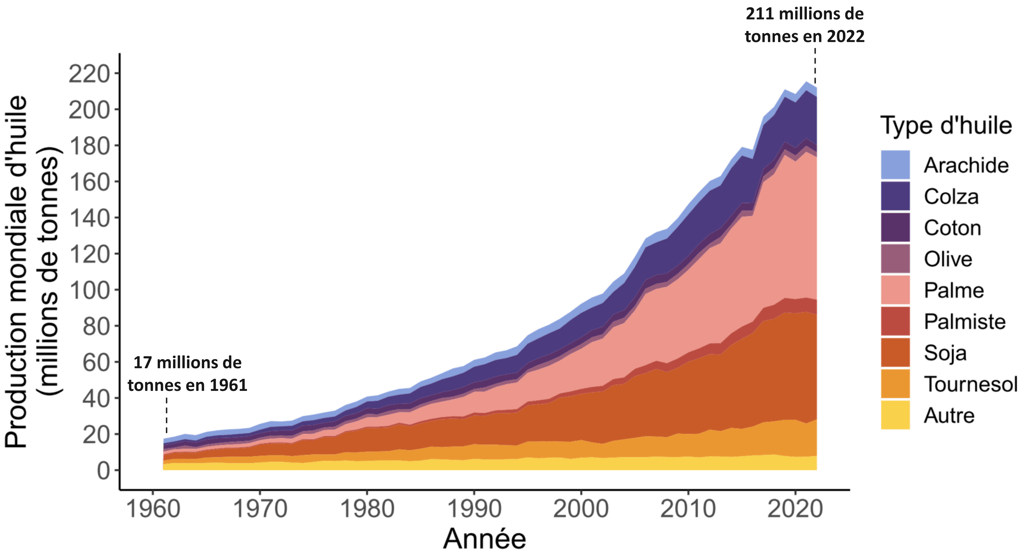 Évolution de la production mondiale d’huile végétale depuis 1961, en distinguant différentes huiles