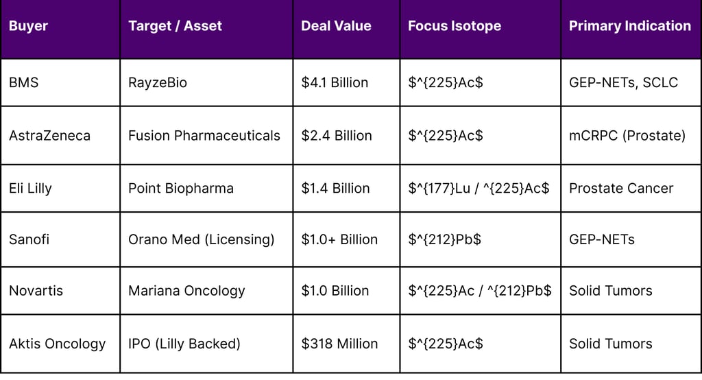 Major Radiopharmaceutical M&A Transactions (2024 - 2026)