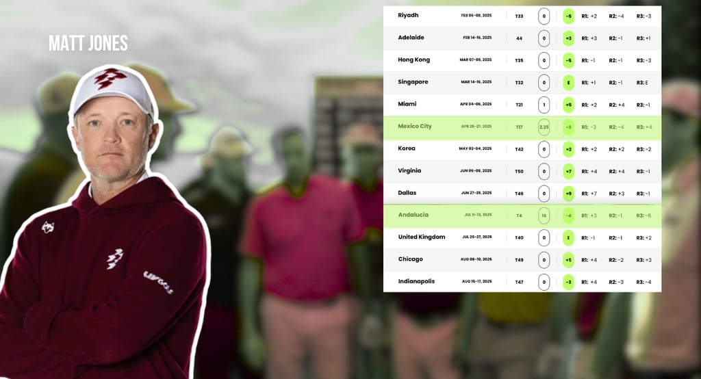 Matt Jones of Ripper GC finished 40th in the LIV Golf League in 2025 (photo: LIV Golf)