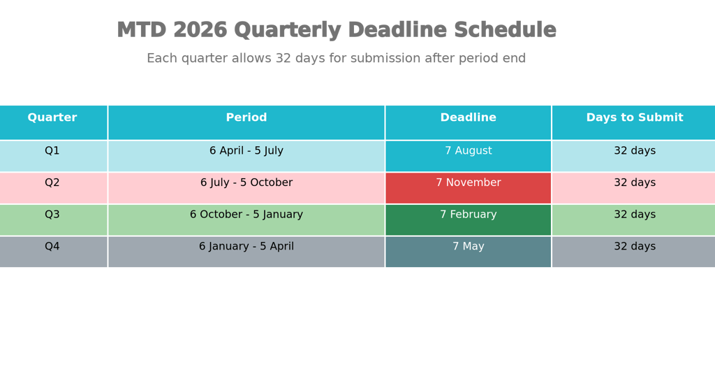 MTD 2026 Quarterly Update Deadlines: Mark Your Calendar