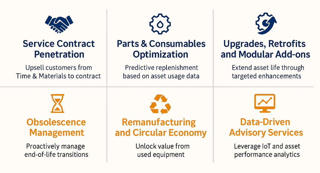 service contract attach rates, spare parts revenue, obsolescence management, remanufacturing