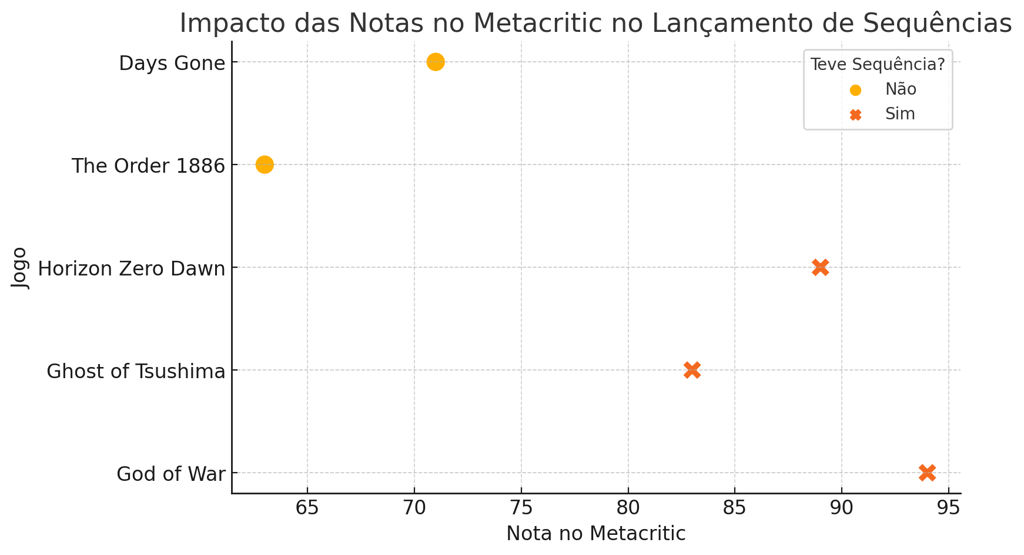 Infográfico sobre o impacto das notas do Metacritic no lançamento das sequências PlayStation.