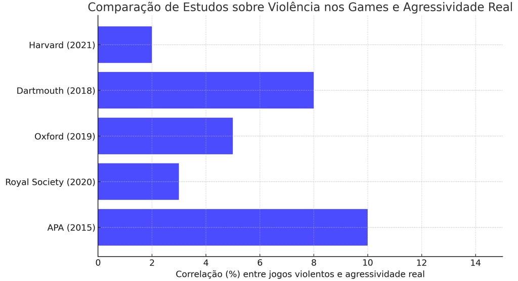 estudos sobre a relação entre jogos violentos e agressividade real, destacando variações nos resulta