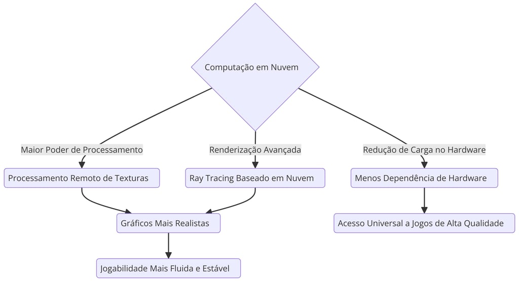 explicando como a computação em nuvem aprimora gráficos nos jogos, detalhando benefícios