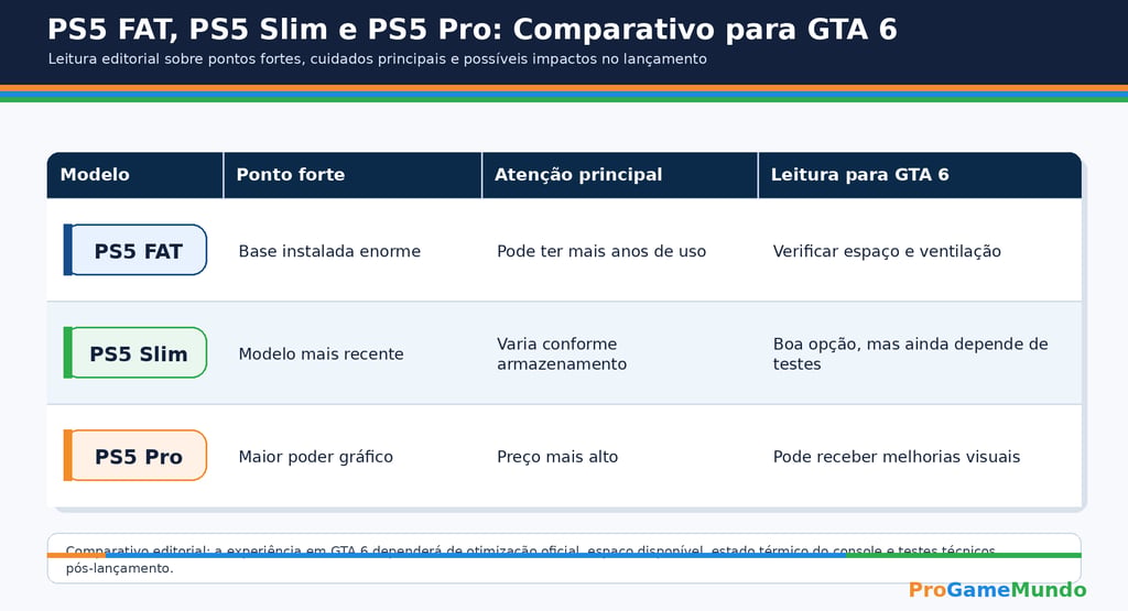 Comparativo visual entre PS5 FAT, PS5 Slim e PS5 Pro para GTA 6.