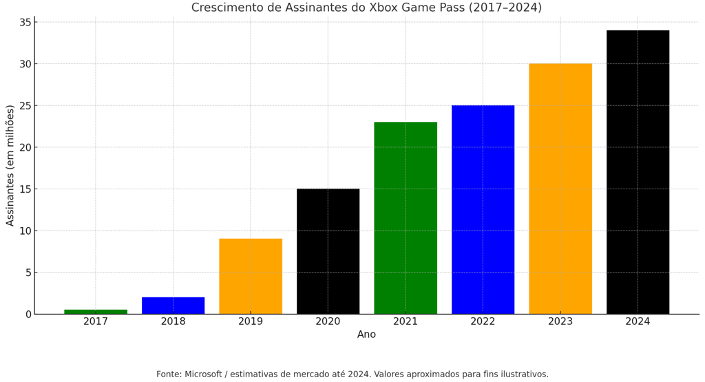 crescimento de Assinantes do Xbox Game Pass (2017-2024)