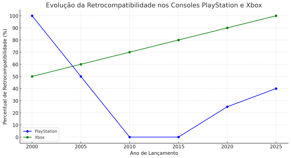retrocompatibilidade no PlayStation e Xbox de 2000 a 2025, destacando a diferença no suporte a jogos