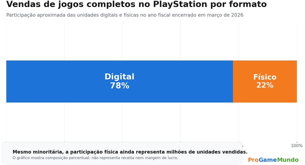 Vendas no PlayStation: 78% digitais e 22% físicas em março de 2026.