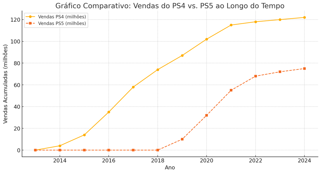 trajetória de vendas do PlayStation 4 e PlayStation 5, destacando tendências, momentos de pico
