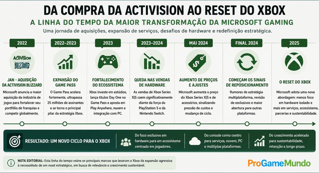 Linha do tempo mostra marcos da transformação do Xbox até o reset.