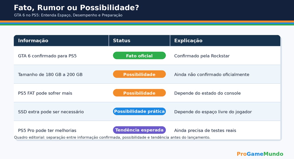 Quadro sobre fatos, rumores e possibilidades de GTA 6 no PS5.