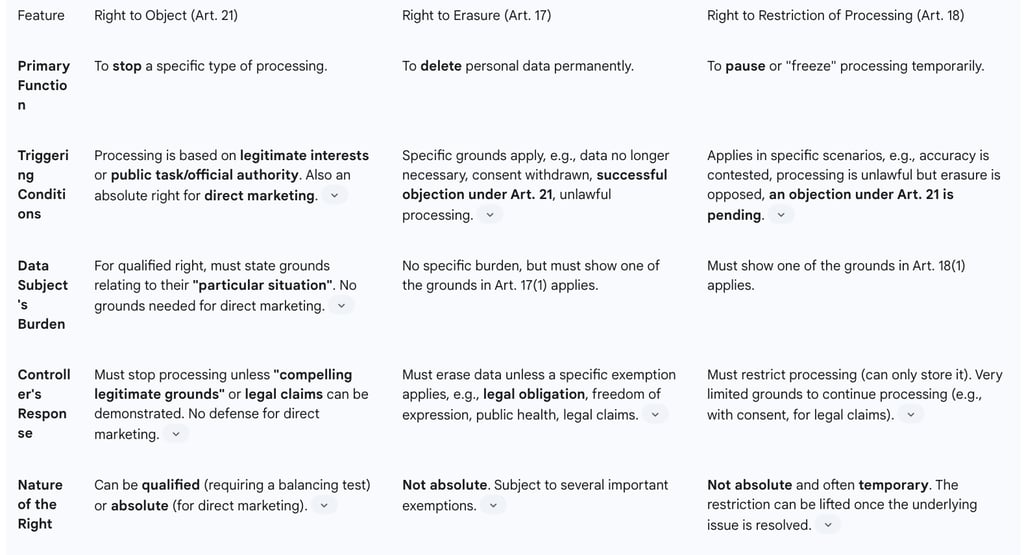 A Comparative Analysis: Right to Object (Art. 21), Right to Erasure (Art. 17), and Right to Restrict