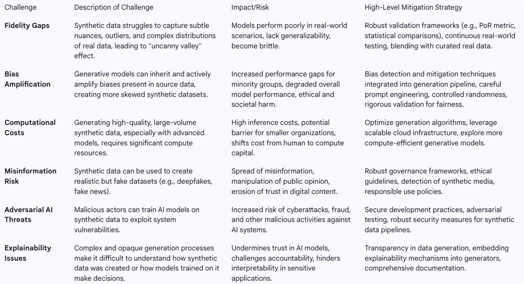 Table 3: Challenges and Mitigation Strategies in Synthetic Data Generation