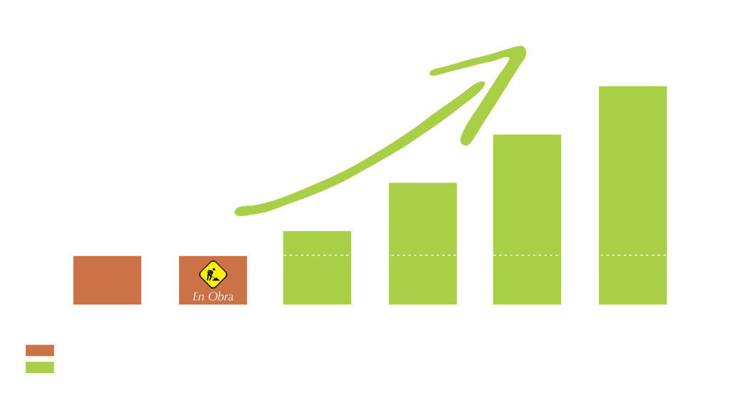 Gráfico de crecimiento patrimonial y plusvalía por desarrollo inmobiliario en Arequipa