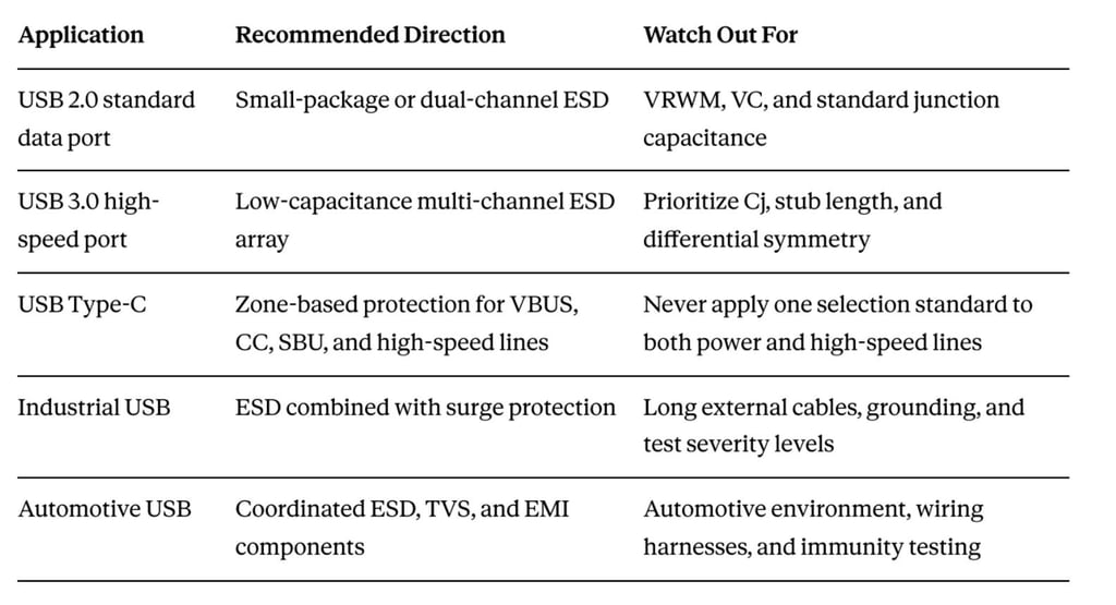 concrete recommendations across common USB scenarios
