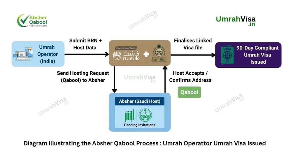 Absher Qabool workflow for Indian families: showing the compliant digital connection from the Umrah Operator