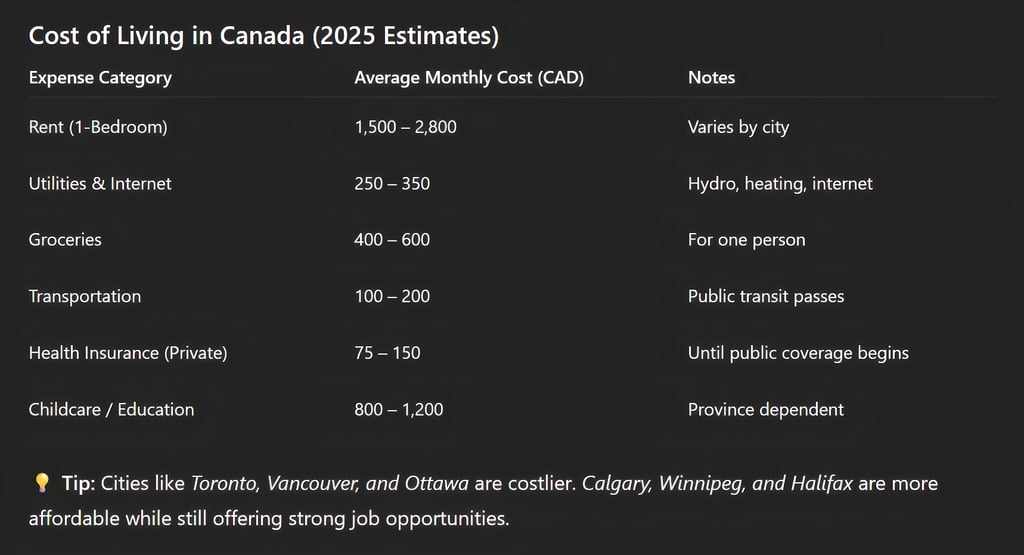 Cost of Living in Canada (2025 Estimates)