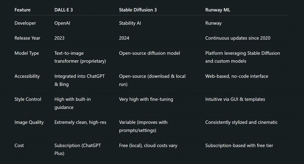 DALL·E 3 vs. Stable Diffusion 3 vs. Runway ML: A Creative AI Showdown