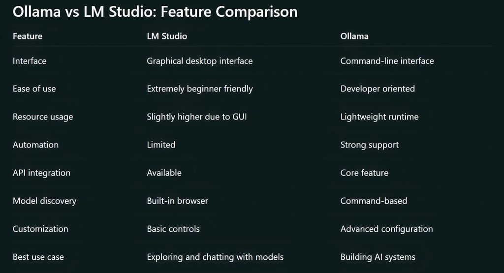 Ollama vs LM Studio: Feature Comparison