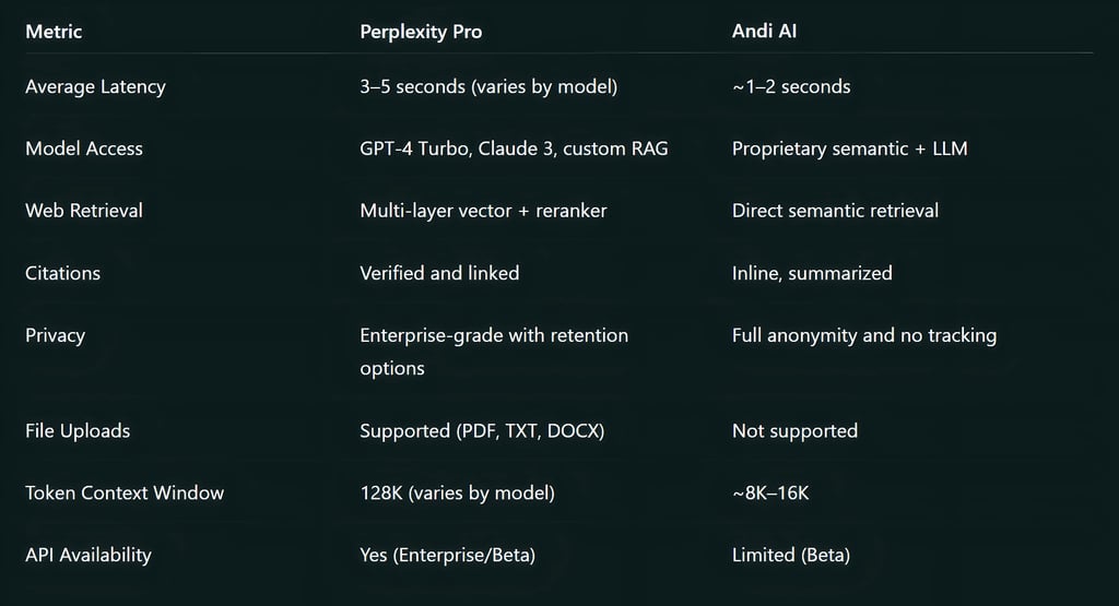Performance Metrics (General Observations)