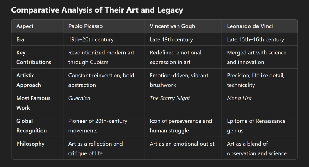 Comparative Analysis of Their Art and Legacy?!