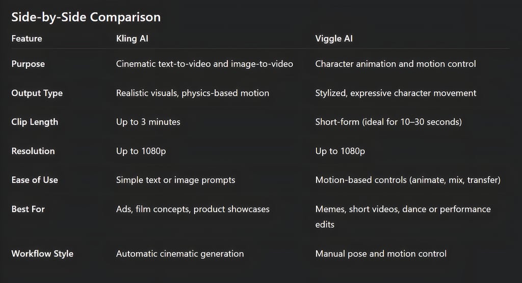 What is the main difference between Kling AI and Viggle AI?