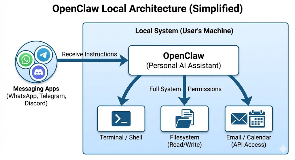 arquitectura de openclaw
