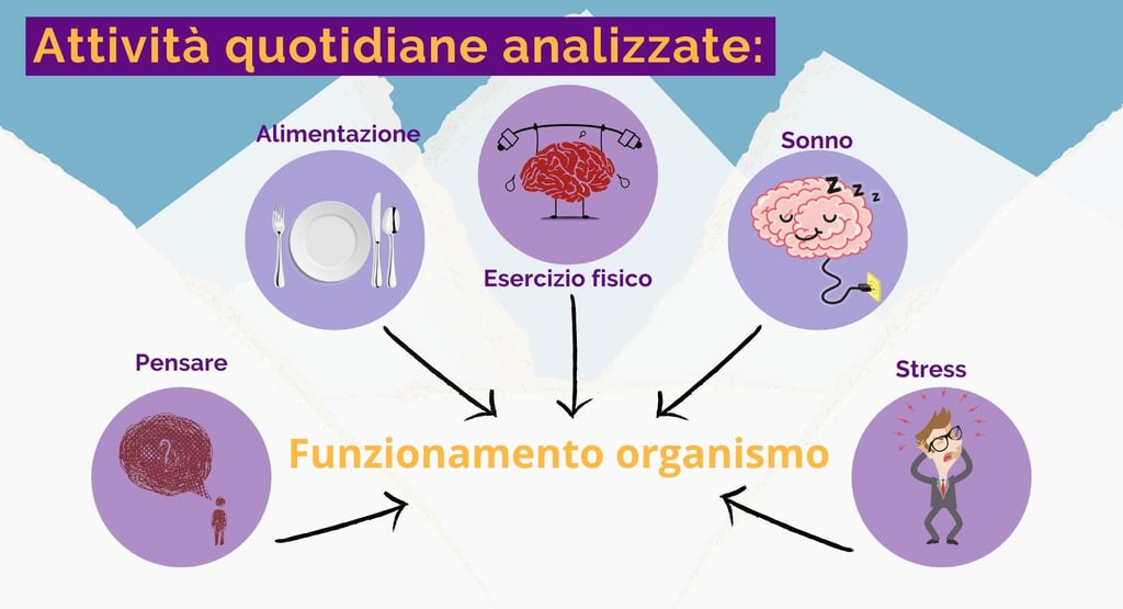Benessere quotidiano pensiero alimentazione esercizio fisico sonno stress