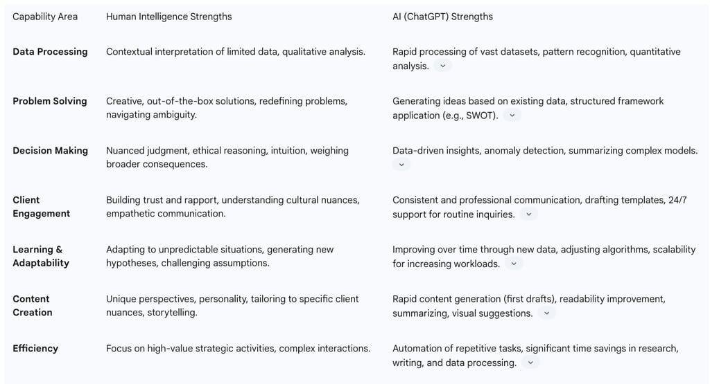 Table: Comparative Strengths: Human Intelligence vs. AI in Consulting