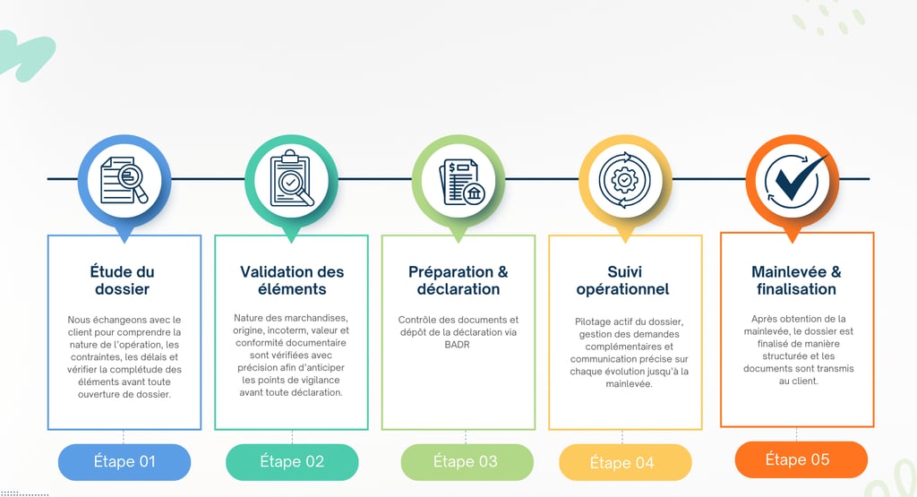 Procédure dédouanement import export Tanger Med — méthode SMTN Transit étape par étape