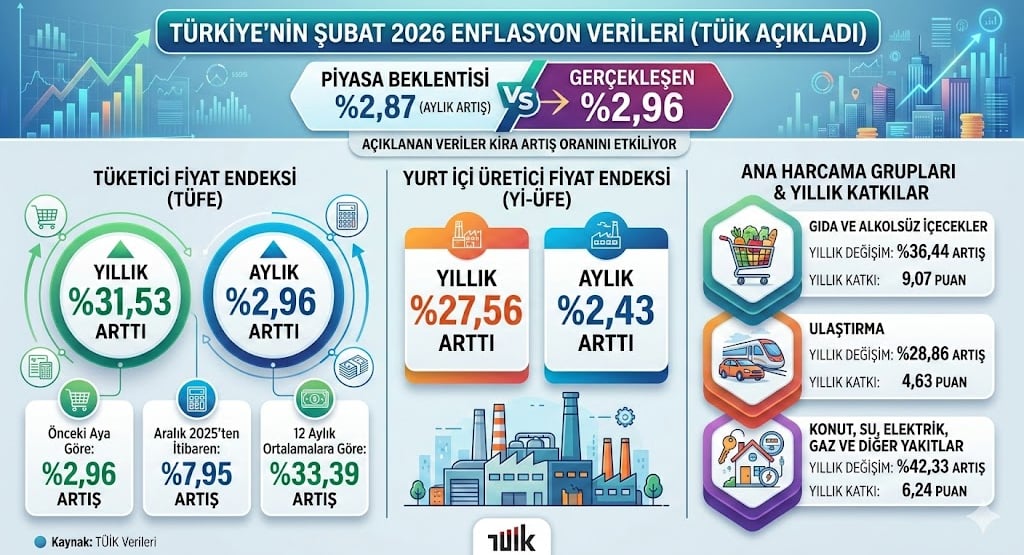 şubat 2026 enflasyon