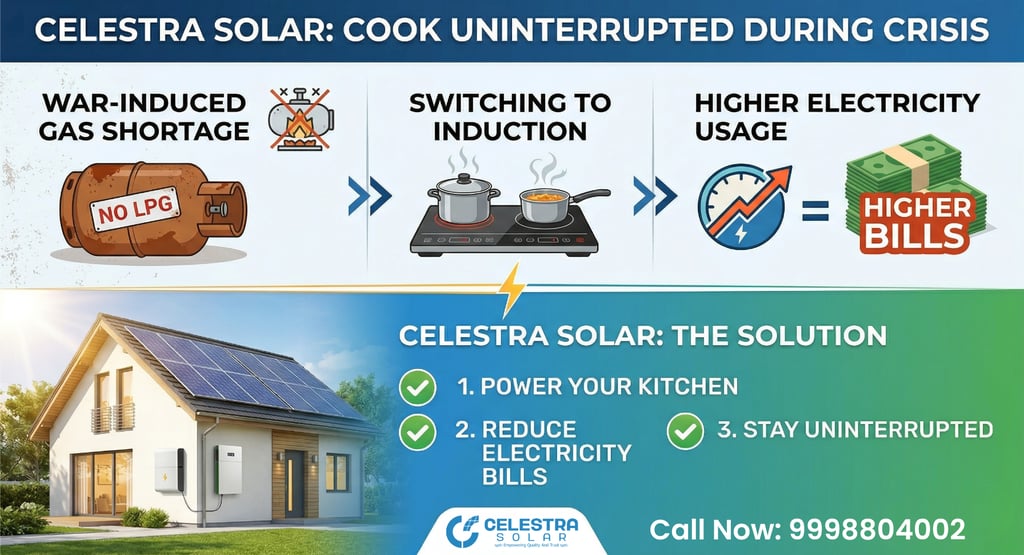 Infographic showing Celestra solar panels as a solution to gas shortages and high electricity bills.