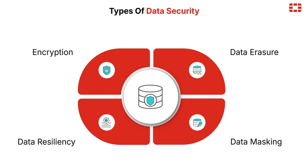 Type Of Data Security