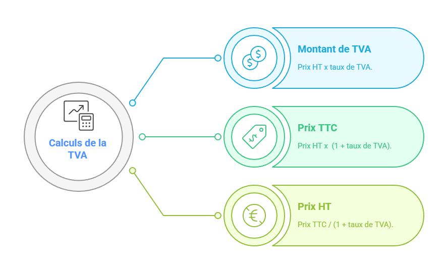 difference HT TTC explication comptabilite entreprise