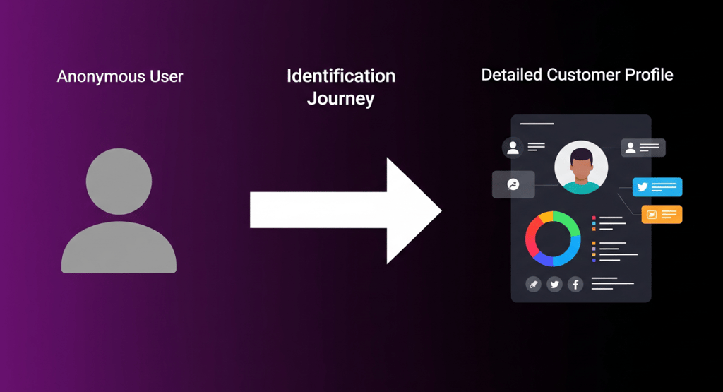 Visual process showing an anonymous user silhouette transforming into a detailed customer profile.
