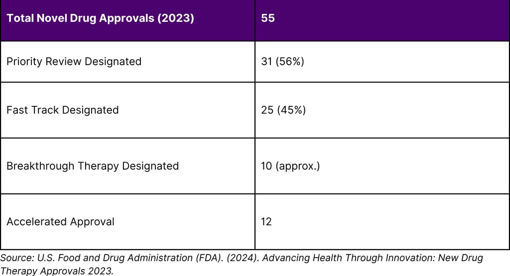 FDA Expedited Programme Designations — 2023 Novel Approvals