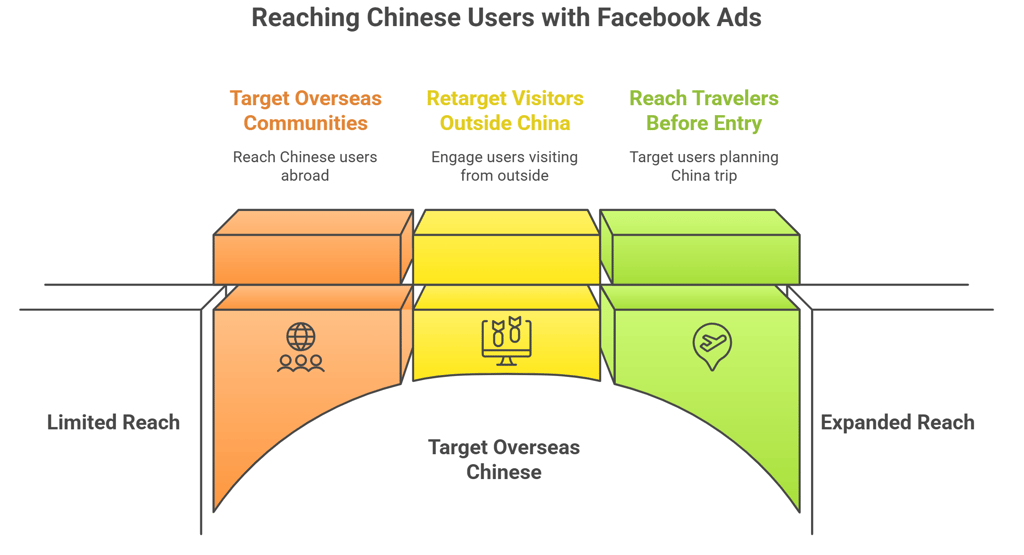 How to reach Chinese buyers