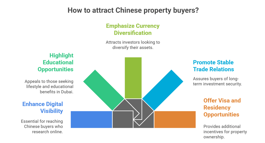 a diagram of a chinese buyers market