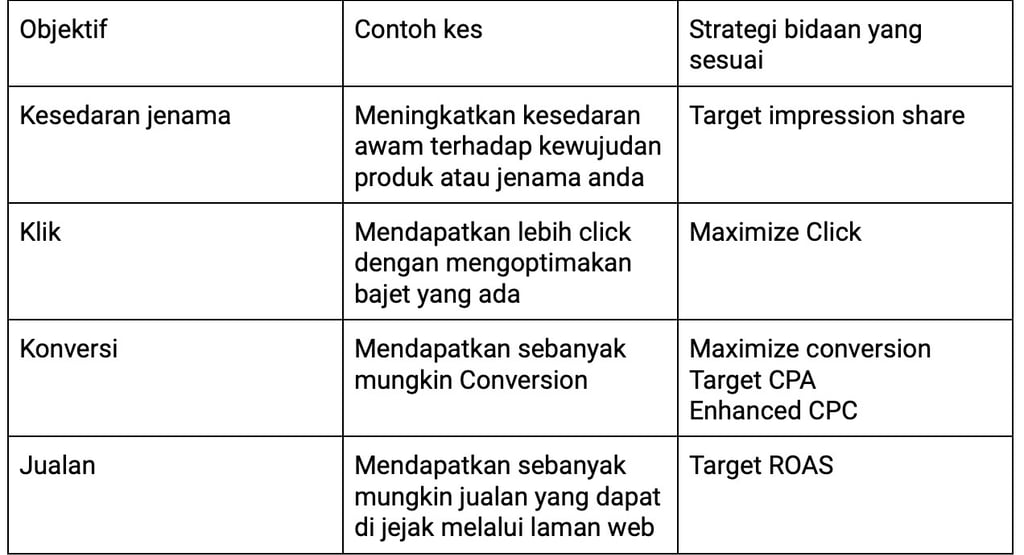 strategi bidaan google ads