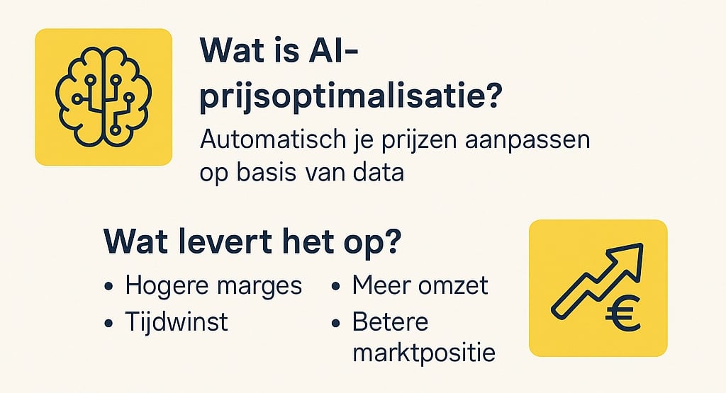 Informatieve Nederlandse infographic over AI-prijsoptimalisatie voor het mkb, met voordelen.