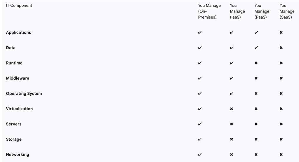 Table 2: The Cloud Service Model Responsibility Matrix.