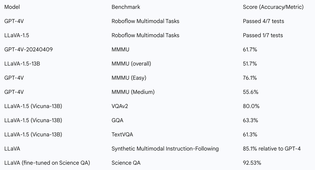 table summarizes selected benchmark performances where data is available for both models